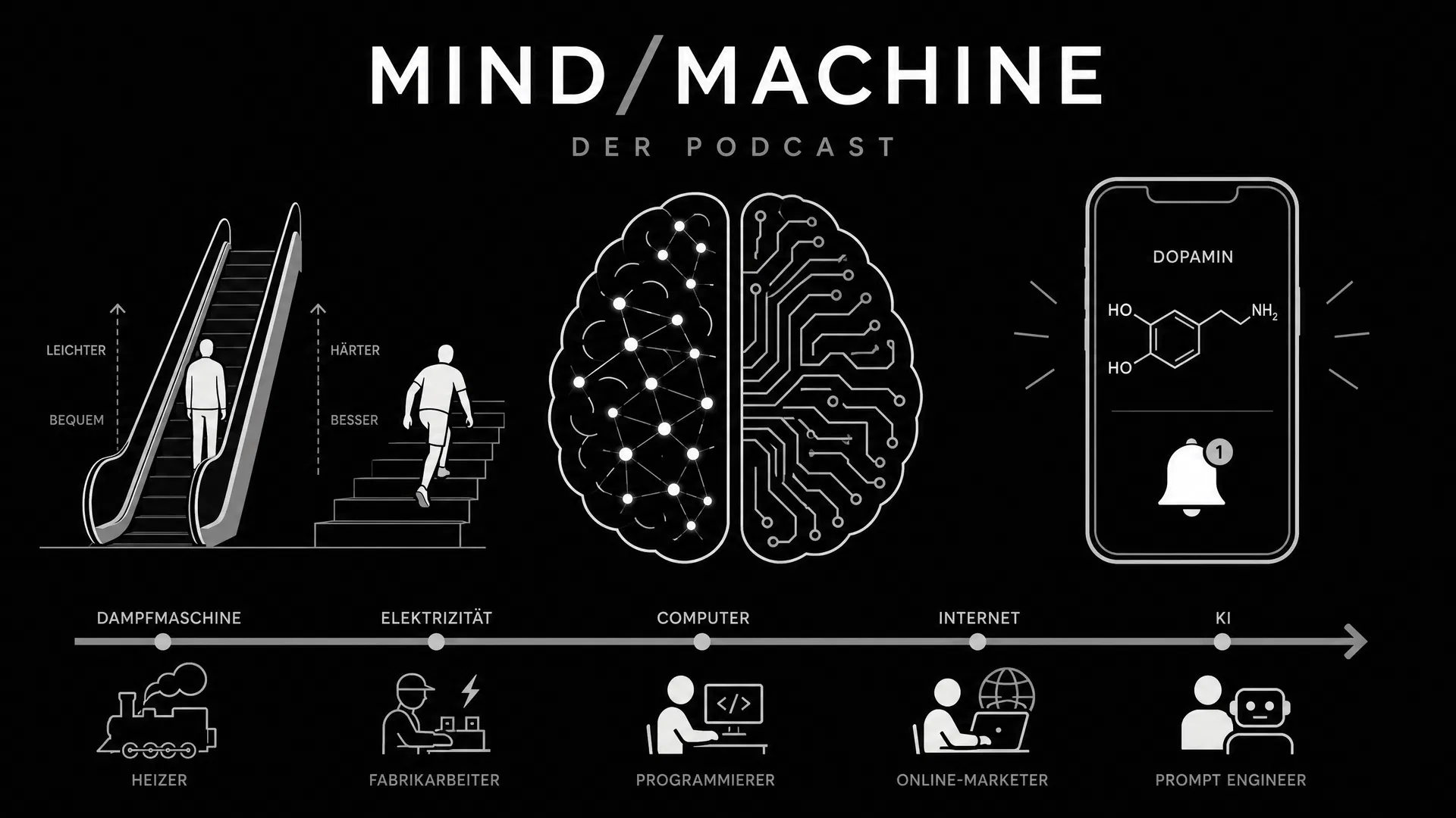 Podcast Mind / Machine – Folge #11: KI - Einflüsse auf den Menschen Rolltreppe neben Fitnesscenter-Treppe, gespaltenes Gehirn mit organischen und digitalen Hälften, Smartphone mit Dopamin-Molekül, Technologie-Timeline von Dampfmaschine bis KI. Illustration zu Mind / Machine Podcast Folge 11: Wie KI uns verändert.